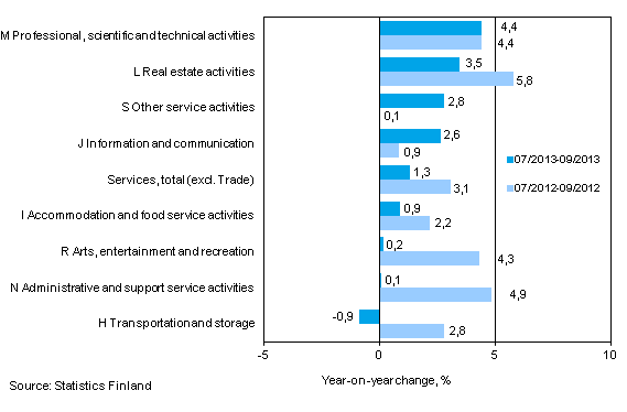 Three months' year-on-year change in turnover in services (TOL 2008)