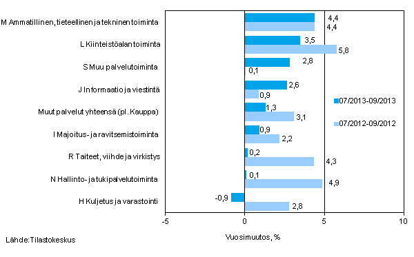 Palvelualojen liikevaihdon kolmen kuukauden vuosimuutos (TOL 2008)