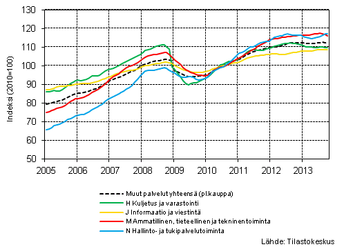 Liitekuvio 1. Palvelualojen liikevaihdon trendisarjat (TOL 2008)