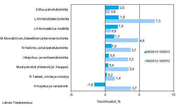 Palvelualojen liikevaihdon kolmen kuukauden vuosimuutos (TOL 2008)