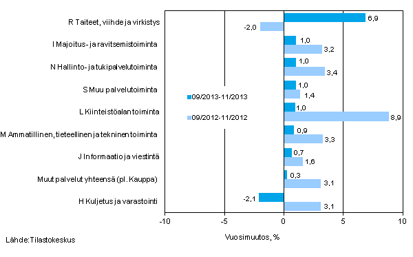 Palvelualojen liikevaihdon kolmen kuukauden vuosimuutos (TOL 2008)