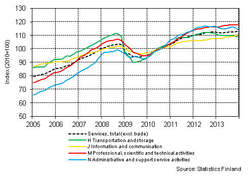 Appendix figure 1. Turnover of service industries, trend series  (TOL 2008)