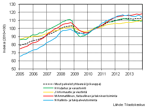  Liitekuvio 1. Palvelualojen liikevaihdon trendisarjat (TOL 2008) 