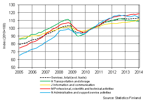 Appendix figure 1. Turnover of service industries, trend series  (TOL 2008)