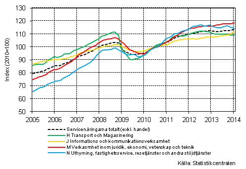 Figurbilaga 1. Omsättning av service brancherna, trend serier (TOL 2008)