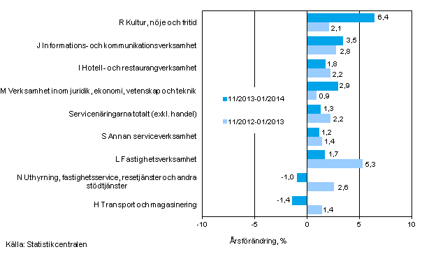 Tremånaders årsförändring av omsättningen inom servicenäringarna (TOL 2008)