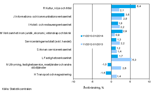 Tremnaders rsfrndring av omsttningen inom servicenringarna (TOL 2008)