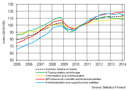 Appendix figure 1. Turnover of service industries, trend series  (TOL 2008)