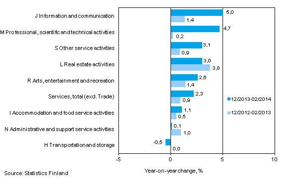 Three months' year-on-year change in turnover in services (TOL 2008)
