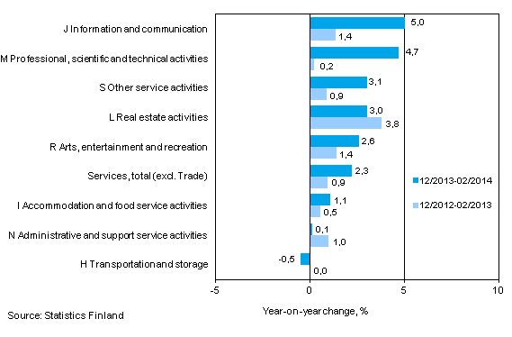 Three months' year-on-year change in turnover in services  (TOL 2008)