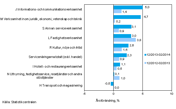 Tremånaders årsförändring av omsättningen inom servicenäringarna (TOL 2008)