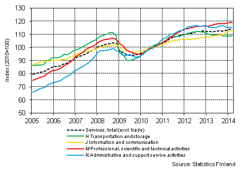 Appendix figure 1. Turnover of service industries, trend series  (TOL 2008)