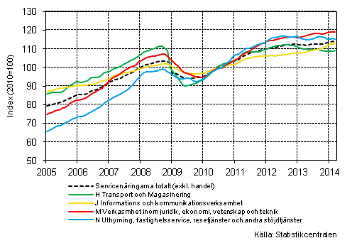 Figurbilaga 1. Omsättning av service brancherna, trend serier (TOL 2008)