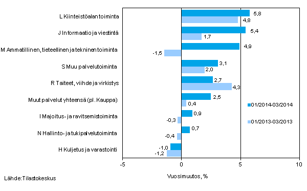 Palvelualojen liikevaihdon kolmen kuukauden vuosimuutos (TOL 2008)
