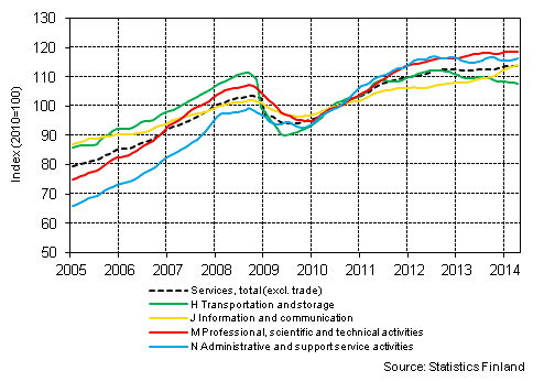 Appendix figure 1. Turnover of service industries, trend series  (TOL 2008)