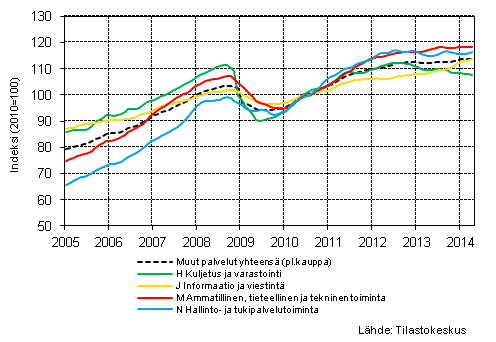 Liitekuvio 1. Palvelualojen liikevaihdon trendisarjat (TOL 2008)