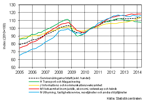 Figurbilaga 1. Omsättning av service brancherna, trend serier (TOL 2008)