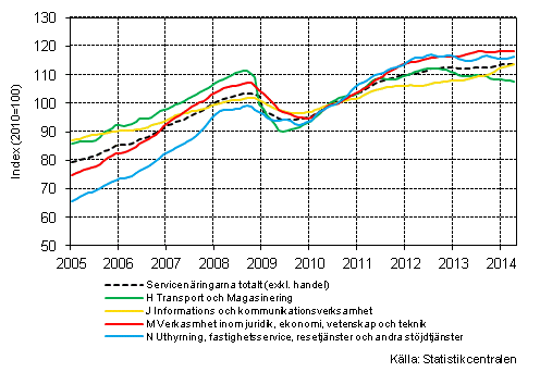 Figurbilaga 1. Omsttning av service brancherna, trend serier (TOL 2008)