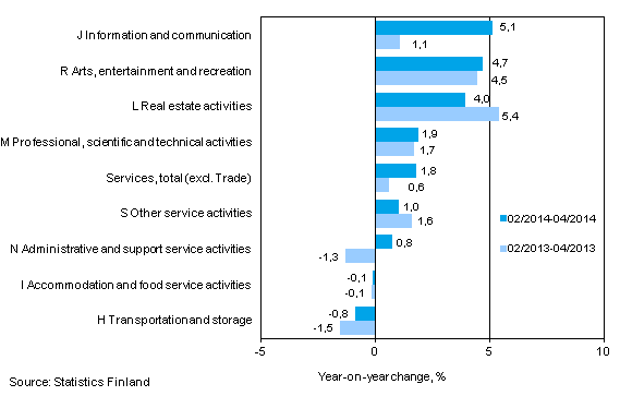 Three months' year-on-year change in turnover in services (TOL 2008)