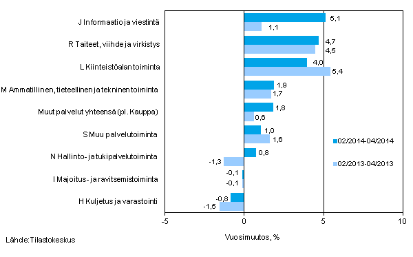 Palvelualojen liikevaihdon kolmen kuukauden vuosimuutos (TOL 2008)