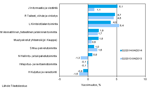 Palvelualojen liikevaihdon kolmen kuukauden vuosimuutos (TOL 2008) 