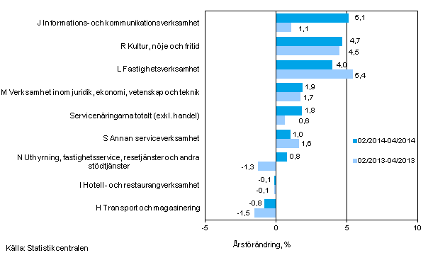 Tremånaders årsförändring av omsättningen inom servicenäringarna (TOL 2008)