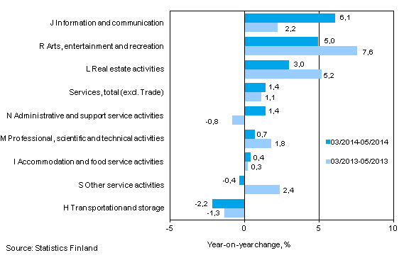 Three months' year-on-year change in turnover in services (TOL 2008)