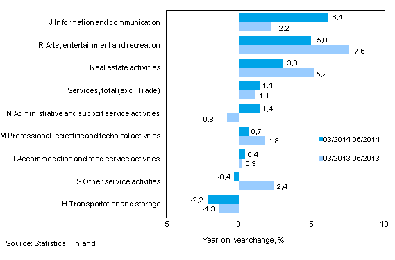 Three months' year-on-year change in turnover in services  (TOL 2008)