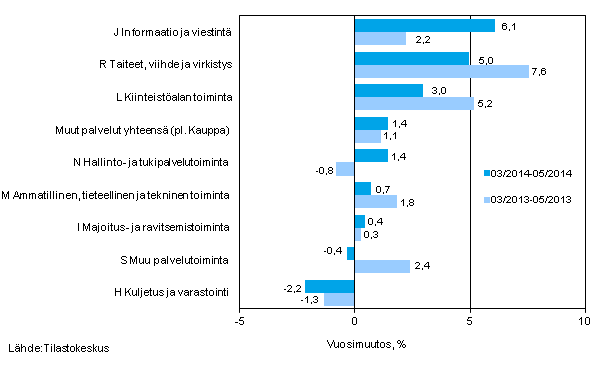 Palvelualojen liikevaihdon kolmen kuukauden vuosimuutos (TOL 2008)