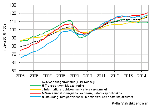 Figurbilaga 1. Omsättning av service brancherna, trend serier (TOL 2008)