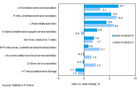 Three months' year-on-year change in turnover in services (TOL 2008)