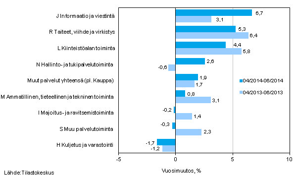 Palvelualojen liikevaihdon kolmen kuukauden vuosimuutos (TOL 2008)