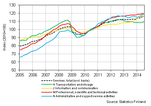 Appendix figure 1. Turnover of service industries, trend series  (TOL 2008)