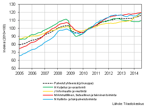 Liitekuvio 1. Palvelualojen liikevaihdon trendisarjat (TOL 2008)
