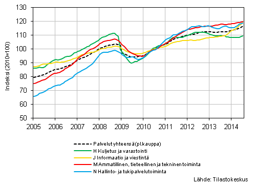  Liitekuvio 1. Palvelualojen liikevaihdon trendisarjat (TOL 2008) 