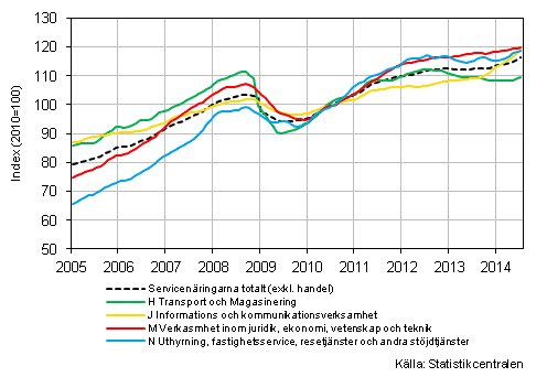 Figurbilaga 1. Omsttning av service brancherna, trend serier (TOL 2008)