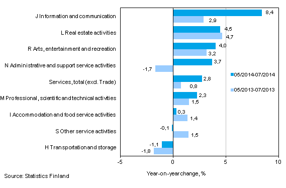 Three months' year-on-year change in turnover in services (TOL 2008)