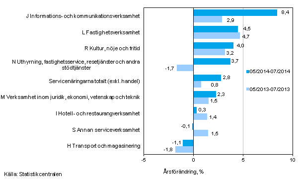 Tremnaders rsfrndring av omsttningen inom servicenringarna (TOL 2008)