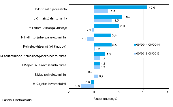Palvelualojen liikevaihdon kolmen kuukauden vuosimuutos (TOL 2008)