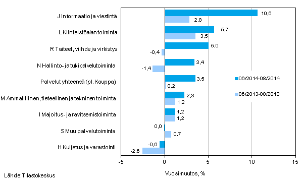 Palvelualojen liikevaihdon kolmen kuukauden vuosimuutos (TOL 2008) 