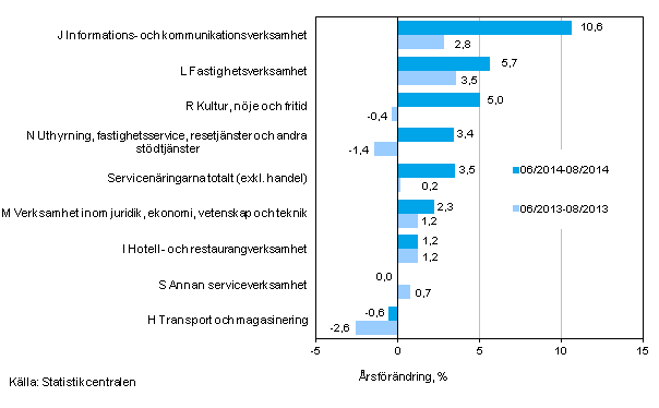 Tremånaders årsförändring av omsättningen inom servicenäringarna (TOL 2008)
