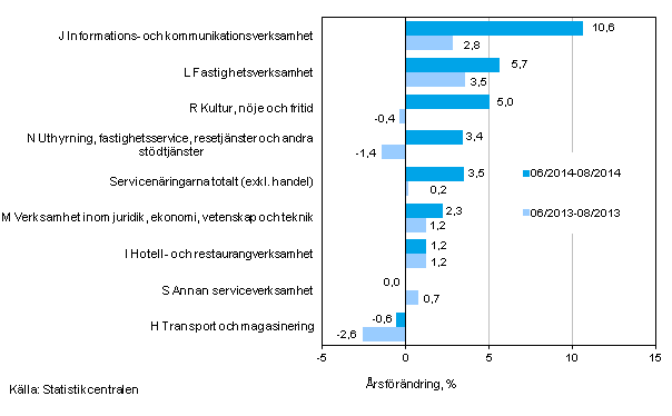 Tremnaders rsfrndring av omsttningen inom servicenringarna (TOL 2008)