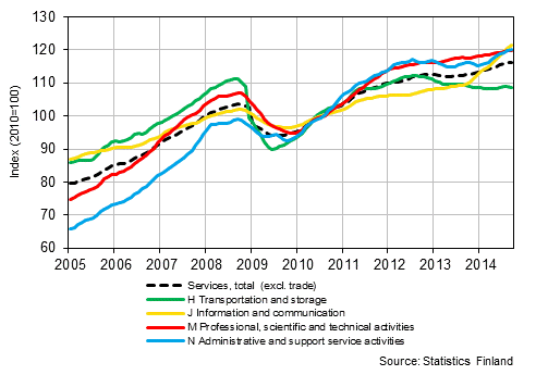 Appendix figure 1. Turnover of service industries, trend series  (TOL 2008)