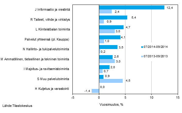 Palvelualojen liikevaihdon kolmen kuukauden vuosimuutos (TOL 2008)