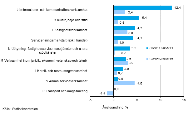 Tremånaders årsförändring av omsättningen inom servicenäringarna (TOL 2008)