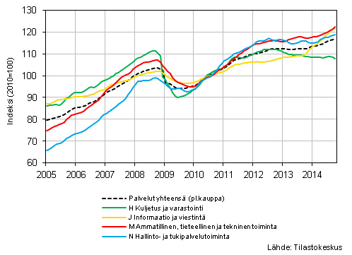 Liitekuvio 1. Palvelualojen liikevaihdon trendisarjat (TOL 2008)