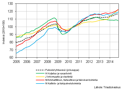  Liitekuvio 1. Palvelualojen liikevaihdon trendisarjat (TOL 2008) 