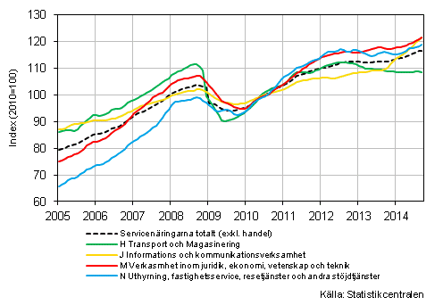 Figurbilaga 1. Omsättning av service brancherna, trend serier (TOL 2008)