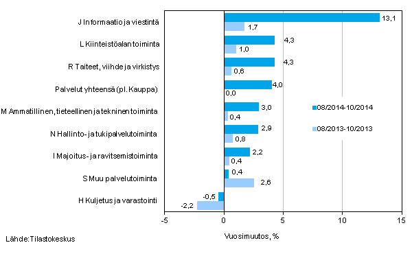 Palvelualojen liikevaihdon kolmen kuukauden vuosimuutos (TOL 2008)