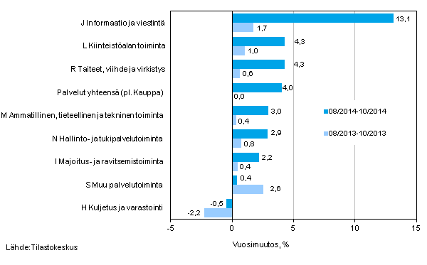 Palvelualojen liikevaihdon kolmen kuukauden vuosimuutos (TOL 2008) 